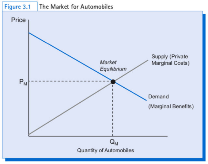 REM 321 Textbook Notes Fall 2019, Chapter 3 Demand Curve, Marginal