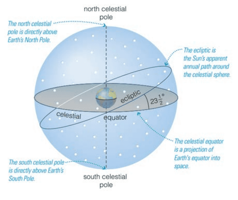 ASTR 1200 Textbook Notes Fall 2015, Chapter 2 Celestial Pole